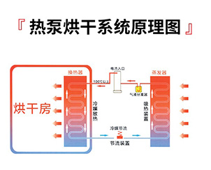 帝迦熱泵烘干機優(yōu)勢
