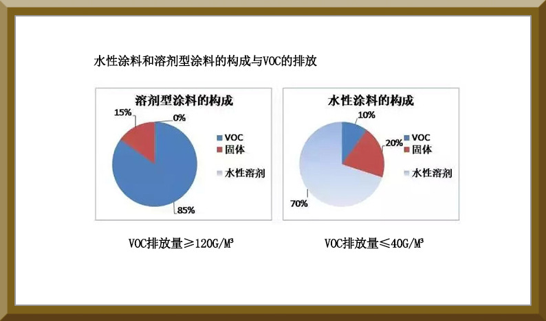 水性涂料和溶劑型涂料的構(gòu)成與VOC的排放對比圖