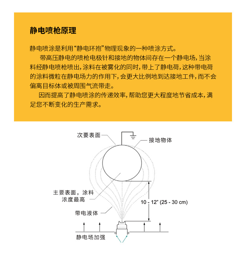 靜電噴槍原理